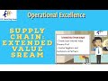 Creating a Lean Supply Chain: Extended Value Stream Mapping and Analysis