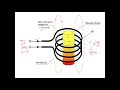 Lecture 4 : Induction Heating \u0026 Types of Induction Furnaces ( Utilization of Energy and Traction )