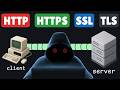 HTTP vs HTTPS vs SSL vs TLS — How Secure Web Actually Works