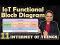 IoT Functional Block Diagram: Logical Design, Devices, and Services