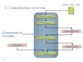 Understanding C program Compilation Process