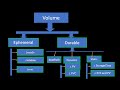 What is Volume in Kubernetes \u0026 why we need it? - part 1