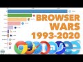 Most Popular Web Browsers 1993 - 2020