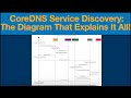 CoreDNS Service Discovery Explained: Sequence Diagram for Kubernetes -15