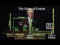 The Order of Events - Chuck Missler