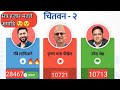 Chitwan Chetra no 1-3 Election Live Result | Rabi lamichhane सत्र हजार मतले अगाडी 🔥😲😱😱