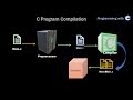 Compilation Process of a C Program \u0026 Behind the Scene  - Programming with C - Lecture 2