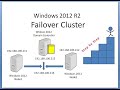 How to Configure Windows  Failover Cluster Step buy Step Guide| Online IT course