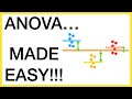 Analysis of Variance (ANOVA) and F statistics .... MADE EASY!!!