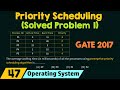 Priority Scheduling (Solved Problem 1)