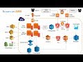 Introduction to AWS Services