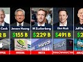 Richest CEOs in the World 2025
