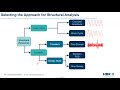 Introduction to nCode DesignLife for Frequency Domain Fatigue