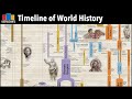 Timeline of World History