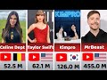 Top 100 Most Subscribed YouTube Channels in the World 🌍  MrBeast, T Series, PewDiePie 2025