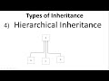 Hierarchical Inheritance In Java In Hindi | What Is Hierarchical Inheritance | Technical Icode