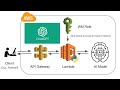 Build a ChatGPT on AWS in 17 Minutes | Bedrock, Lambda, API Gateway