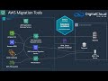 AWS Cloud Migration | 7 Rs Migration Strategies and AWS Migration Services