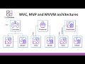 MVC/MVP/MVVM Architectures