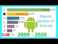 Most Popular Versions of Android Operating System 2009 - 2020