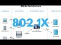 802.1X | Network Basics