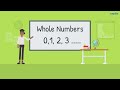 Natural numbers, Whole numbers and Integers (CBSE Class 6)