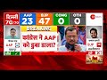 Delhi Election Results 2025 Live Updates: कांग्रेस ने AAP को डुबा डाला? |  | Congress | Kejriwal