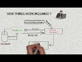 How Django Works (MVT Pattern)