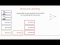 PMP®: Resource Leveling Tutorial