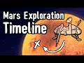 A Timeline of Mars Exploration: Past and Present