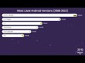 Most Used Android Versions 2008-2022. TOP popular Android versions