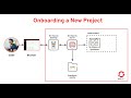 Onboarding new project with OpenShift Dev Spaces