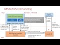 Virtualization and Cloud Computing Lecture 7: I/O Virtualization Techniques
