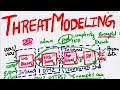 Threat Modeling Explained| How to implement threat modeling| Pros and Cons of Threat Modeling Method