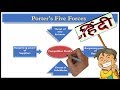 Porter's Five Forces Model| Marketing (Hindi)