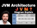 JVM Architecture | Architecture Of JVM In Hindi | Working of JVM With Diagram #java