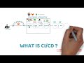 CI CD Pipeline Explained in 2 minutes With Animation!