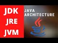 Java Architecture Explained : JDK , JRE, JVM (Hindi)