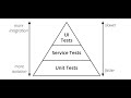 Test Pyramid / Test Automation Pyramid | Testing Pyramid