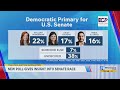 Poll: Where Democratic primary candidates stand in U.S. Senate race