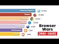 Top 10 Most Popular Web Browsers || (1992 - 2025)