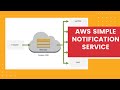 Simple Notification Service in AWS | SNS