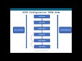Lecture-4| CUCM and Unity integration using SCCP and SIP - Theory