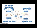 DBMS: How to draw ER diagram \u0026 Relational schema eg. company database