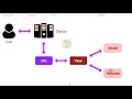 What is MVT in Django | How Django Works | MVT vs MVC