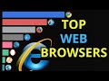 Top Web Browsers 1992-2025