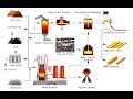 Complete Steel Making Process in easy steps  ll. TATA VOCATIONAL TRAINING
