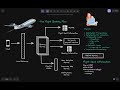 Airline Reservation System - Distributed Transactions, Serialisation, Linearisation, Consistency
