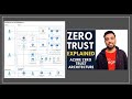 Zero Trust Security Explained in Depth | Azure Zero Trust Architecture | Identity, Network, \u0026 Data