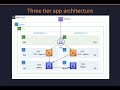 Demo | Three-tier web app in AWS with VPC, ALB, EC2 \u0026 RDS